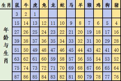 2023生肖年齡對照表|2023年12生肖年份年齡對照表 